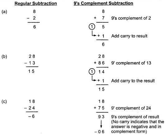 BCD Subtraction using 9s Complement