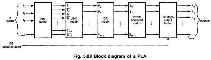 Block Diagram of Programmable Logic Array