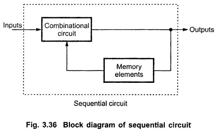 Block Diagram of Sequential Circuits