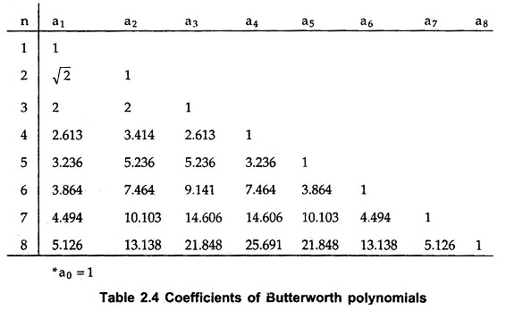Butterworth Polynomials
