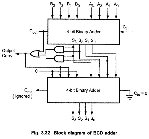 4 Bit Bcd Adder Circuit Diagram