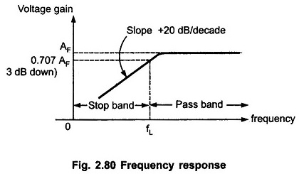 Frequency Response of First Order High Pass Butterworth Filter