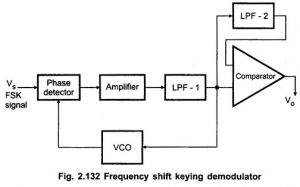 Frequency Shift Keying Demodulator Working | FSK block diagram