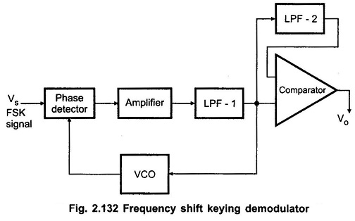 Frequency Shift Keying Demodulator