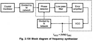 Block Diagram of Frequency Synthesizer using PLL Circuit Diagram