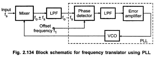 Frequency Translator using PLL