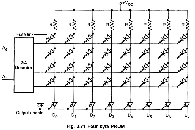 Programmable Read Only Memory (PROM)