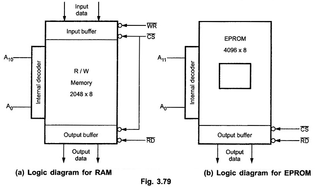 RAM Memory Structure and Its Requirements