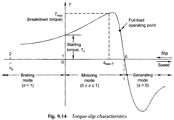 Torque Slip Characteristics of Induction Motor