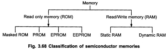 Types of Semiconductor Memory