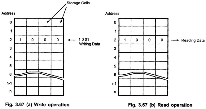 What is Semiconductor Memory