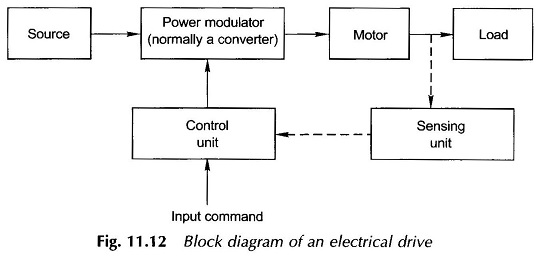 Block Diagram of Electrical Drives