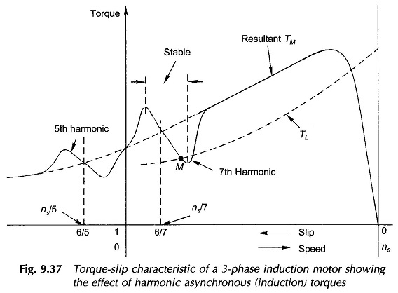 Crawling and Cogging in Induction Motor