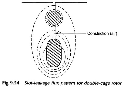 Double Cage Rotor Induction Motor