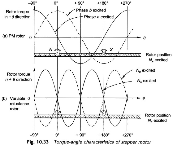 Torque Angle Characteristics of Four Phase Stepper Motor 