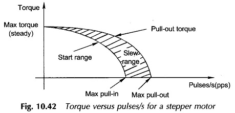 Torque vs Pulses Rate for Stepper Motor