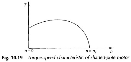 torque-speed characteristic of Shaded Pole Motor