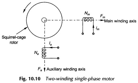 Single Phase Two Winding Motor