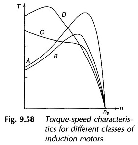 Standard Types of Squirrel Cage Motors