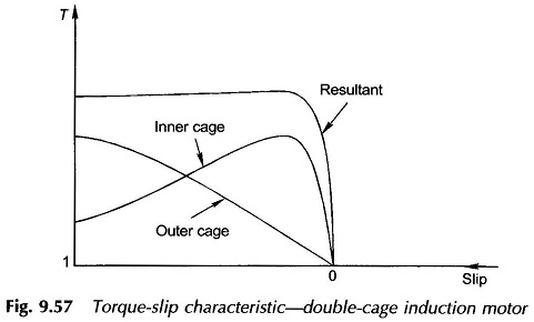 Torque Slip Charateristic of Double Cage Rotor Induction Motor