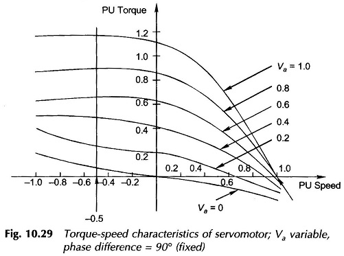 Torque Speed Characteristics of Two phase AC Servo Motor