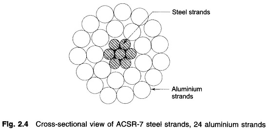 Aluminium Conductor Steel Reinforced (ACSR)