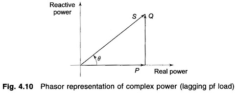 Phasor Diagram of Complex Power
