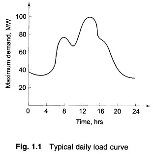 What is Load Curve