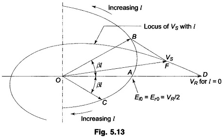 Ferranti Effect in Transmission Line
