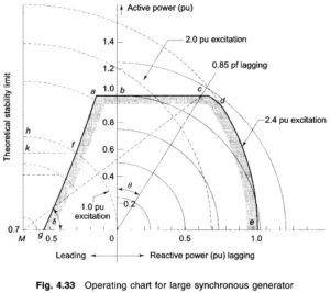 Salient Pole Synchronous Generator | Power Angle Curve