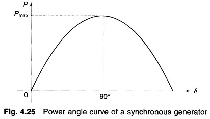 Phasor Diagram of Synchronous Motor
