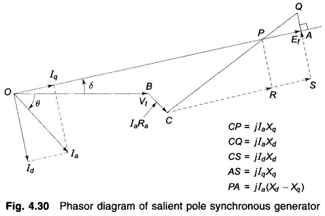 Phasor Diagram of Salient Pole Synchronous Machine