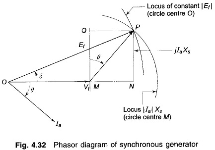 Phasor diagram of Synchronous Generator