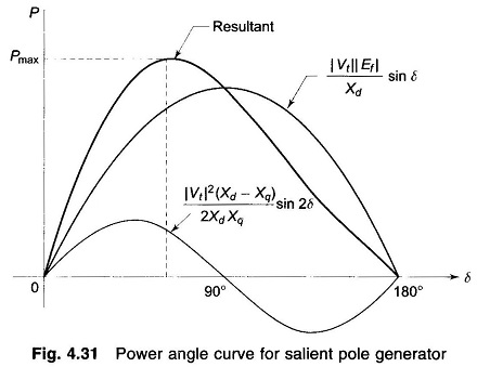 Power Angle Curve for Salient Pole Synchronous Machine