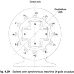 Salient Pole Synchronous Generator