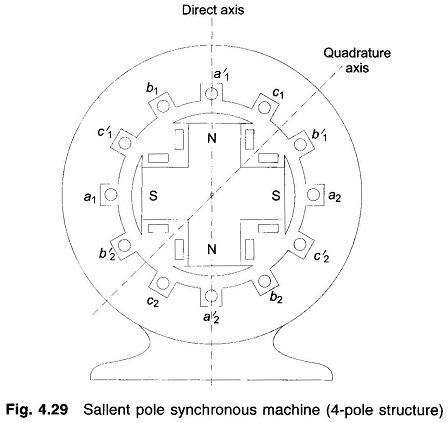 Salient Pole Synchronous Generator
