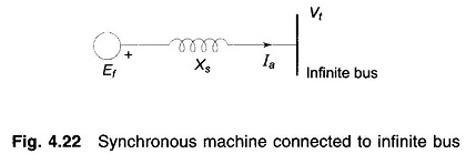 Phasor Diagram of Synchronous Motor