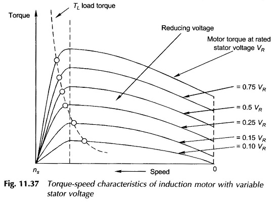 Induction Motor Speed Control