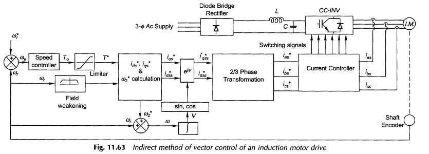 Vector Control of Induction Motor