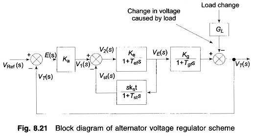 Automatic Voltage Control