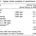 Dynamics of Synchronous Machine