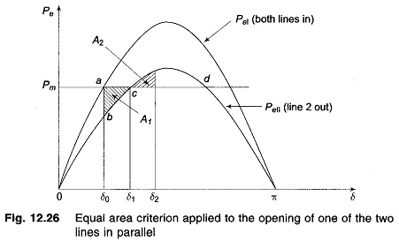 Equal Area Criterion in Power System