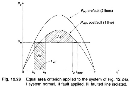 Equal Area Criterion in Power System