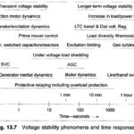 How to Improve Voltage Stability in Power System