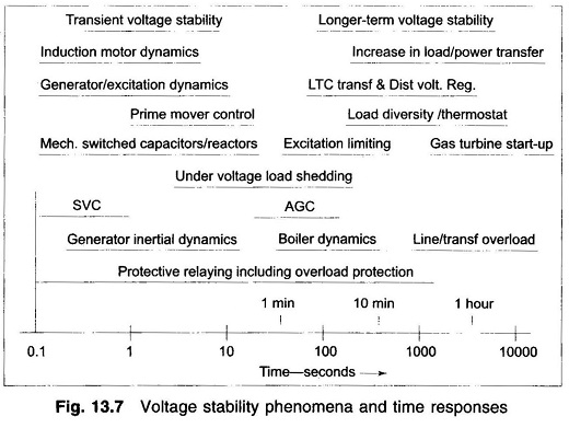 How to Improve Voltage Stability in Power System