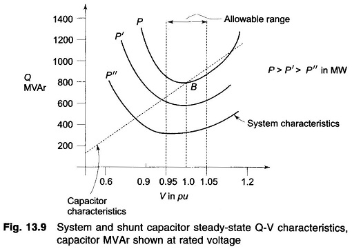 How to Improve Voltage Stability in Power System