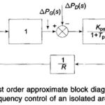 Load Frequency Control of Isolated Power System