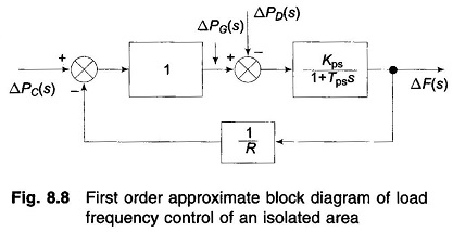 Load Frequency Control of Isolated Power System