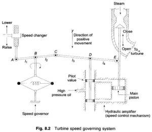 Load Frequency Control of Single Area System - EEEGUIDE.COM