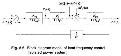 Load Frequency Control of Single Area System